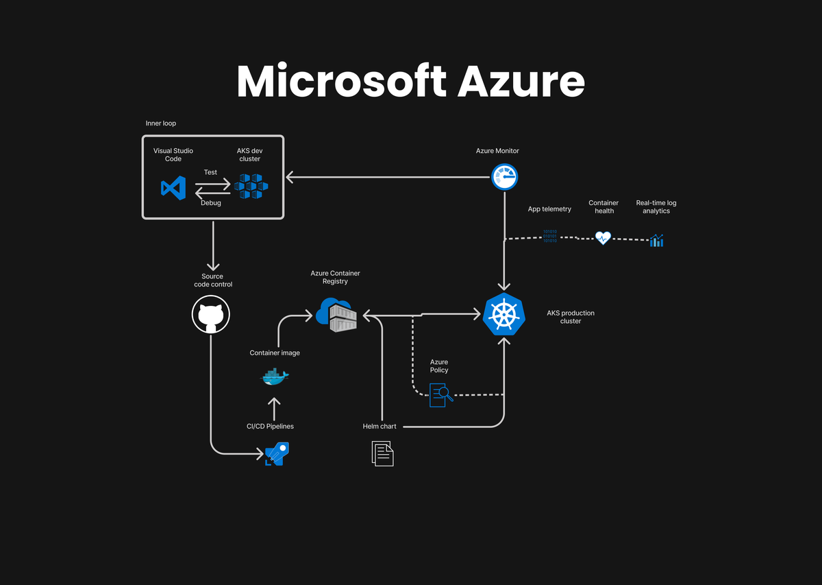 Microsoft Azure